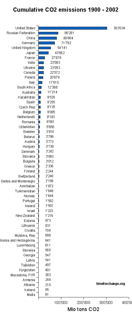 Cumulative CO2 emissions by country 1900 - 2002