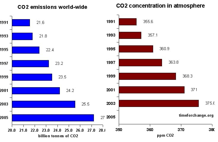 World-wide CO2 emissions and concentrations