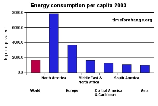 Energy consumption per capita for major areas of the world