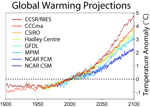 What is global warming: predictions