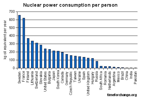 nuclear power graph