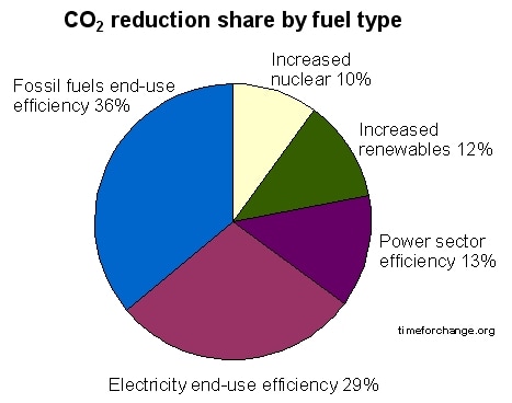 How to mitigate the cause of global warming