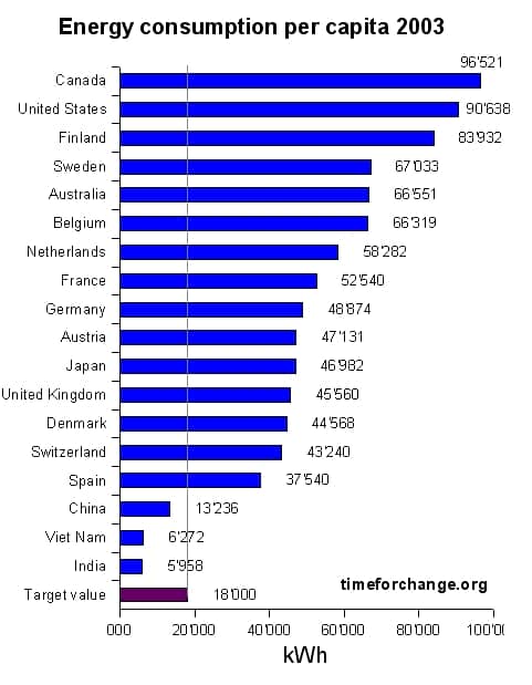 global-warming-solutions-sensible-energy-consumption-time-for-change