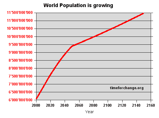 Growing world population from 2000 until 2150