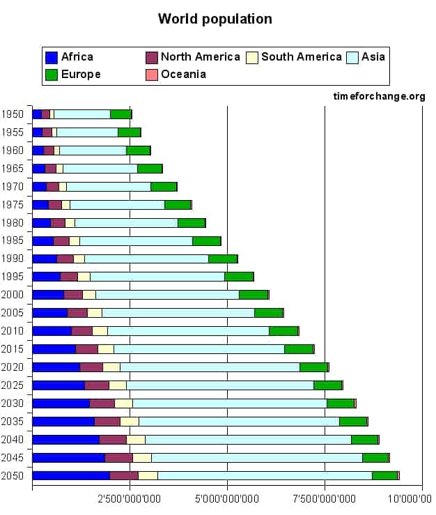 World Population And Density By Year And By Area