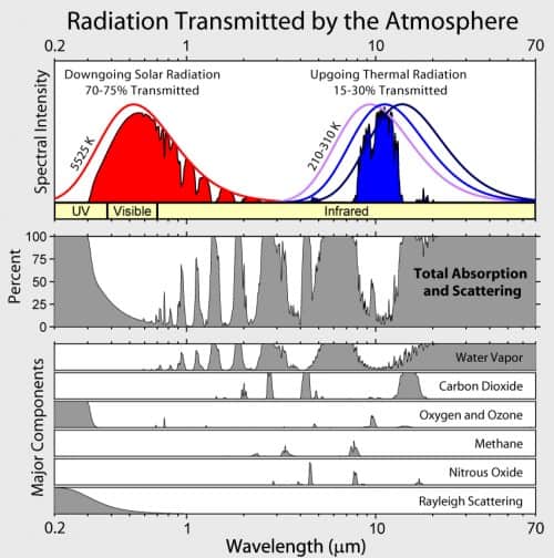 Summary Of The Greenhouse Effect